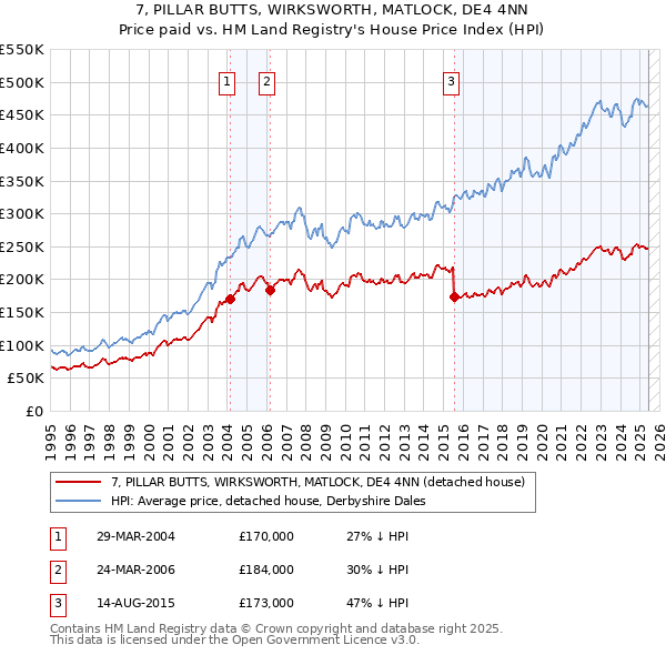 7, PILLAR BUTTS, WIRKSWORTH, MATLOCK, DE4 4NN: Price paid vs HM Land Registry's House Price Index