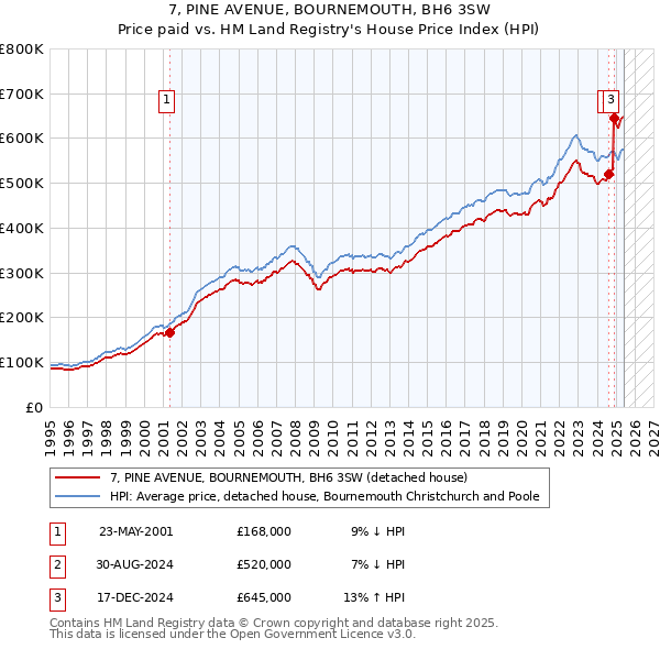 7, PINE AVENUE, BOURNEMOUTH, BH6 3SW: Price paid vs HM Land Registry's House Price Index