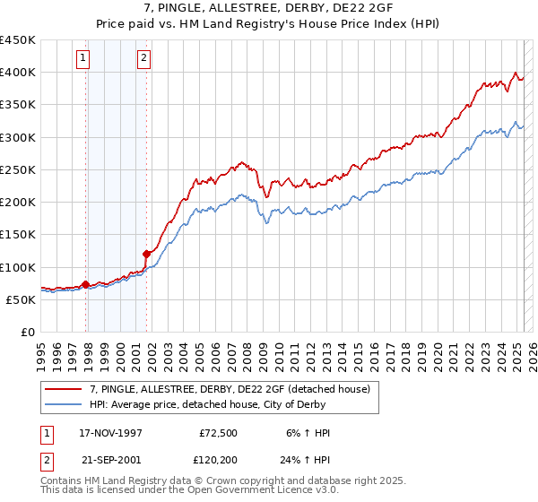 7, PINGLE, ALLESTREE, DERBY, DE22 2GF: Price paid vs HM Land Registry's House Price Index
