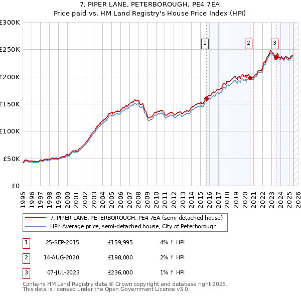 7, PIPER LANE, PETERBOROUGH, PE4 7EA: Price paid vs HM Land Registry's House Price Index