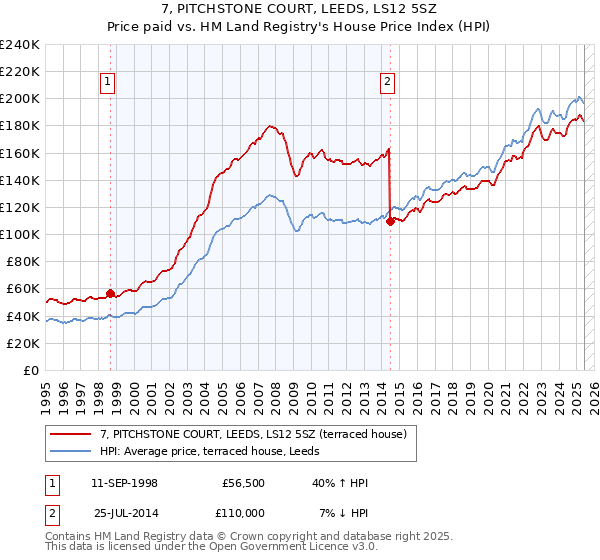 7, PITCHSTONE COURT, LEEDS, LS12 5SZ: Price paid vs HM Land Registry's House Price Index