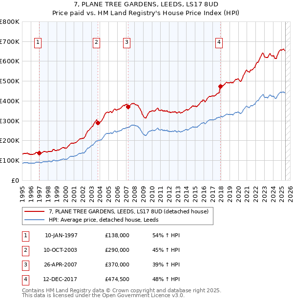 7, PLANE TREE GARDENS, LEEDS, LS17 8UD: Price paid vs HM Land Registry's House Price Index
