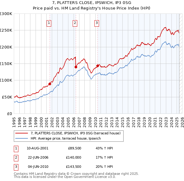 7, PLATTERS CLOSE, IPSWICH, IP3 0SG: Price paid vs HM Land Registry's House Price Index