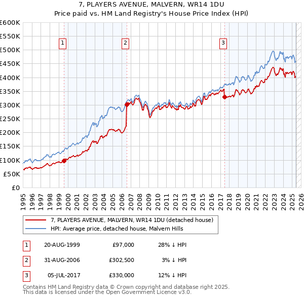 7, PLAYERS AVENUE, MALVERN, WR14 1DU: Price paid vs HM Land Registry's House Price Index