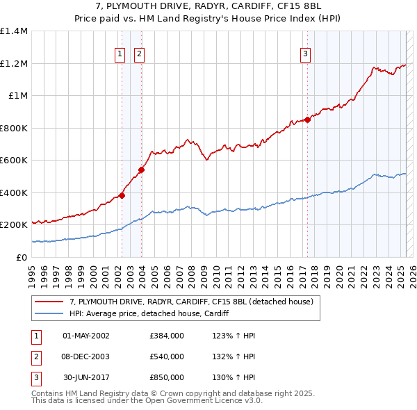 7, PLYMOUTH DRIVE, RADYR, CARDIFF, CF15 8BL: Price paid vs HM Land Registry's House Price Index
