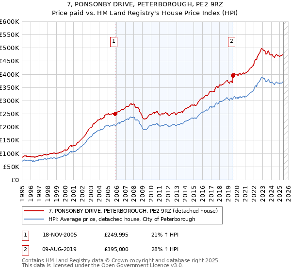 7, PONSONBY DRIVE, PETERBOROUGH, PE2 9RZ: Price paid vs HM Land Registry's House Price Index