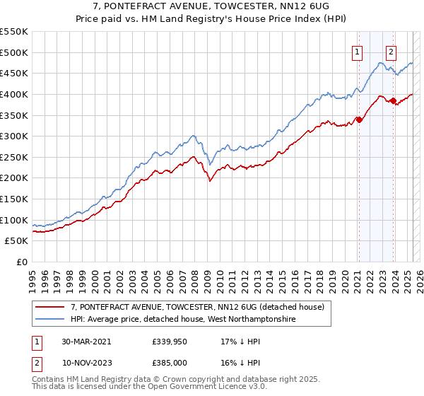 7, PONTEFRACT AVENUE, TOWCESTER, NN12 6UG: Price paid vs HM Land Registry's House Price Index