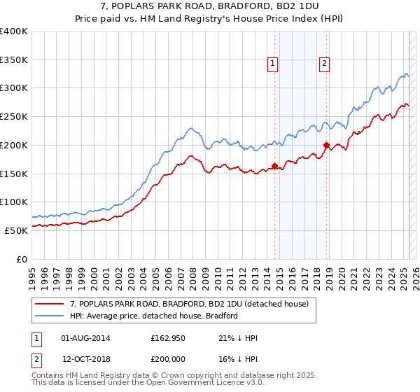 7, POPLARS PARK ROAD, BRADFORD, BD2 1DU: Price paid vs HM Land Registry's House Price Index