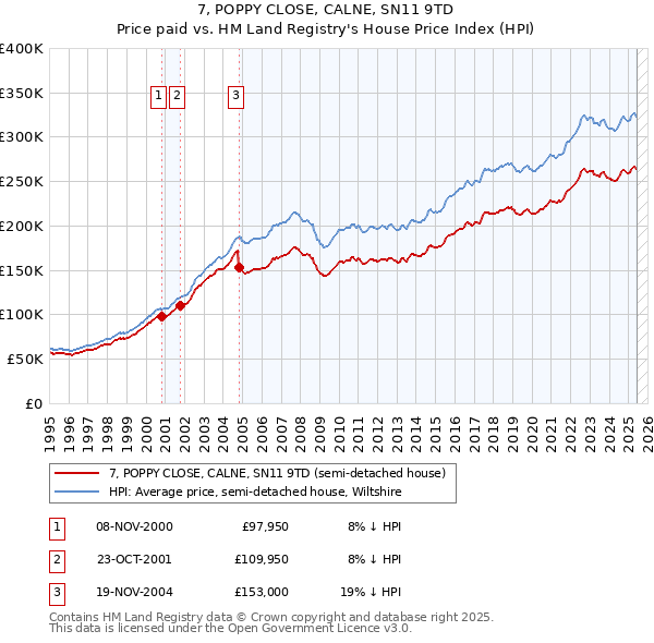 7, POPPY CLOSE, CALNE, SN11 9TD: Price paid vs HM Land Registry's House Price Index