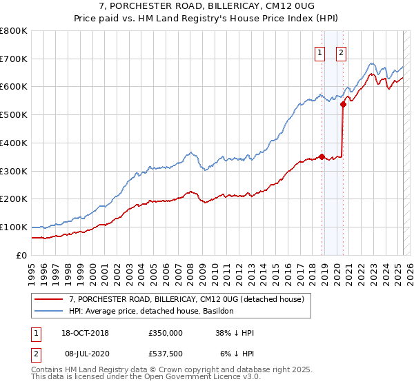 7, PORCHESTER ROAD, BILLERICAY, CM12 0UG: Price paid vs HM Land Registry's House Price Index