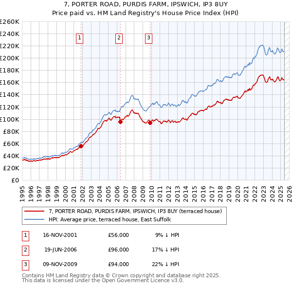 7, PORTER ROAD, PURDIS FARM, IPSWICH, IP3 8UY: Price paid vs HM Land Registry's House Price Index