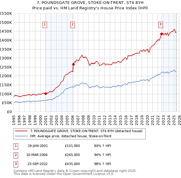 7, POUNDSGATE GROVE, STOKE-ON-TRENT, ST4 8YH: Price paid vs HM Land Registry's House Price Index
