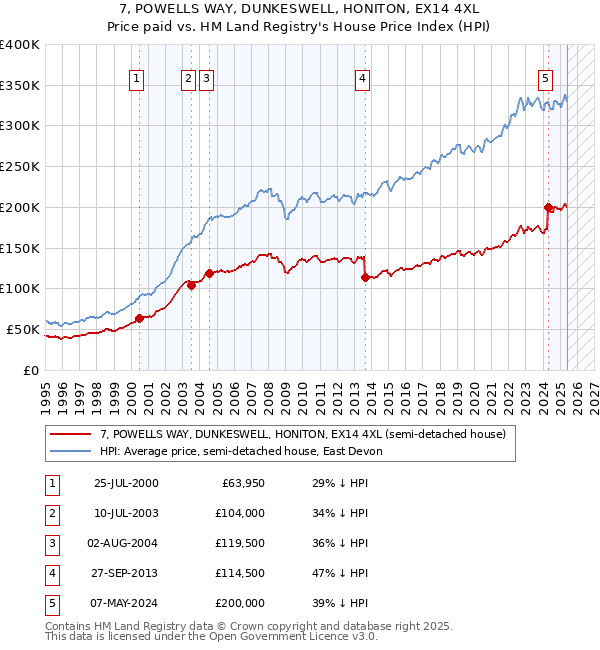 7, POWELLS WAY, DUNKESWELL, HONITON, EX14 4XL: Price paid vs HM Land Registry's House Price Index