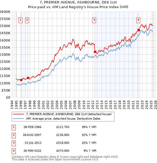 7, PREMIER AVENUE, ASHBOURNE, DE6 1LH: Price paid vs HM Land Registry's House Price Index