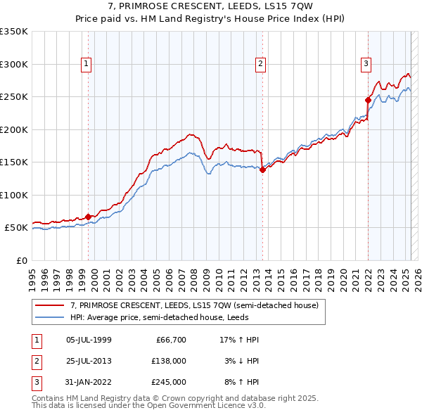 7, PRIMROSE CRESCENT, LEEDS, LS15 7QW: Price paid vs HM Land Registry's House Price Index