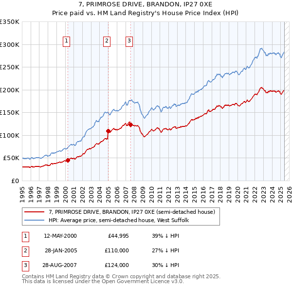 7, PRIMROSE DRIVE, BRANDON, IP27 0XE: Price paid vs HM Land Registry's House Price Index
