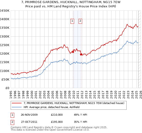 7, PRIMROSE GARDENS, HUCKNALL, NOTTINGHAM, NG15 7EW: Price paid vs HM Land Registry's House Price Index