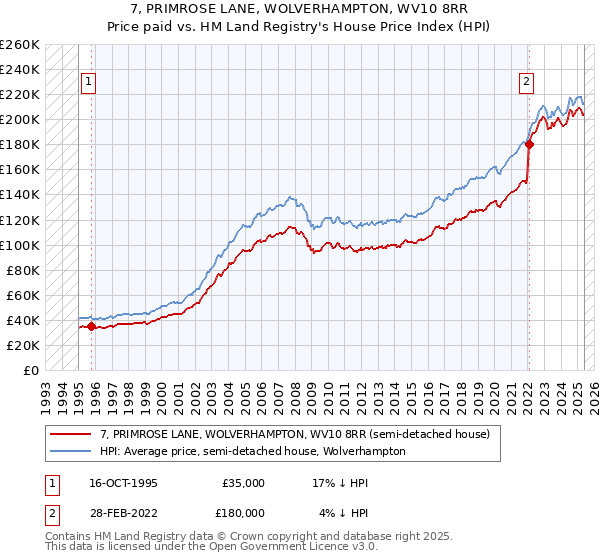 7, PRIMROSE LANE, WOLVERHAMPTON, WV10 8RR: Price paid vs HM Land Registry's House Price Index