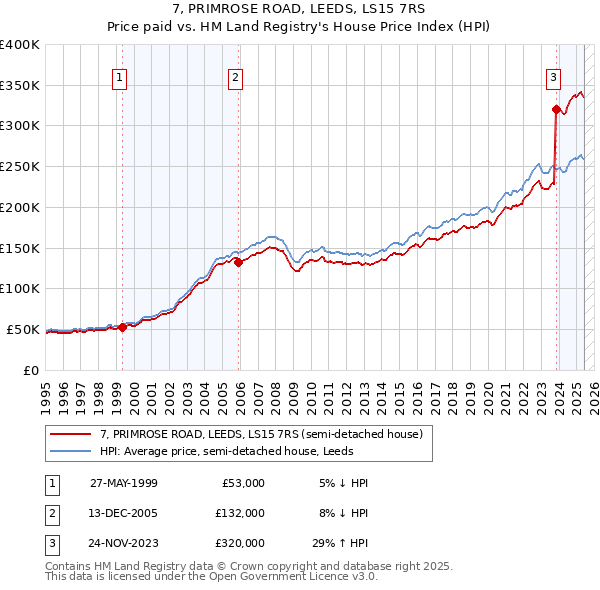 7, PRIMROSE ROAD, LEEDS, LS15 7RS: Price paid vs HM Land Registry's House Price Index