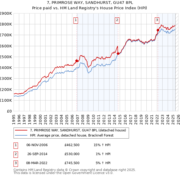 7, PRIMROSE WAY, SANDHURST, GU47 8PL: Price paid vs HM Land Registry's House Price Index