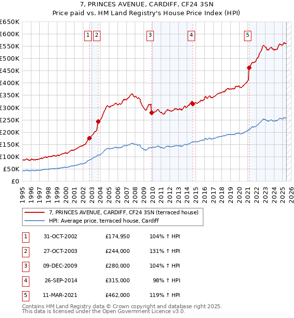 7, PRINCES AVENUE, CARDIFF, CF24 3SN: Price paid vs HM Land Registry's House Price Index