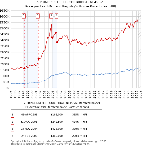 7, PRINCES STREET, CORBRIDGE, NE45 5AE: Price paid vs HM Land Registry's House Price Index