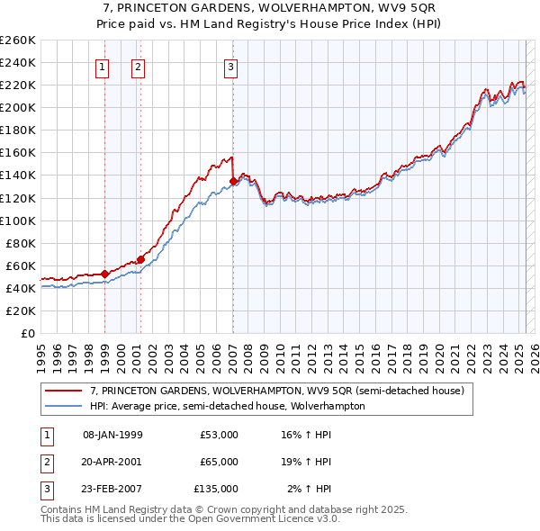 7, PRINCETON GARDENS, WOLVERHAMPTON, WV9 5QR: Price paid vs HM Land Registry's House Price Index