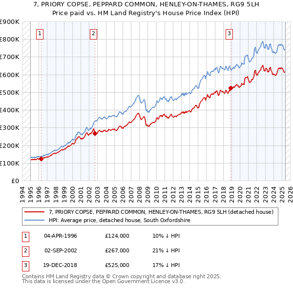 7, PRIORY COPSE, PEPPARD COMMON, HENLEY-ON-THAMES, RG9 5LH: Price paid vs HM Land Registry's House Price Index