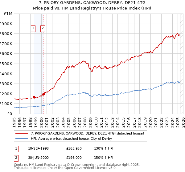 7, PRIORY GARDENS, OAKWOOD, DERBY, DE21 4TG: Price paid vs HM Land Registry's House Price Index