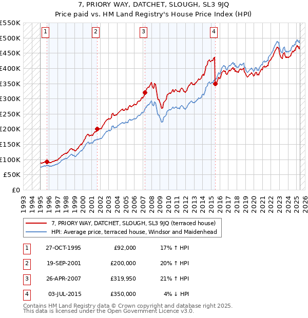 7, PRIORY WAY, DATCHET, SLOUGH, SL3 9JQ: Price paid vs HM Land Registry's House Price Index