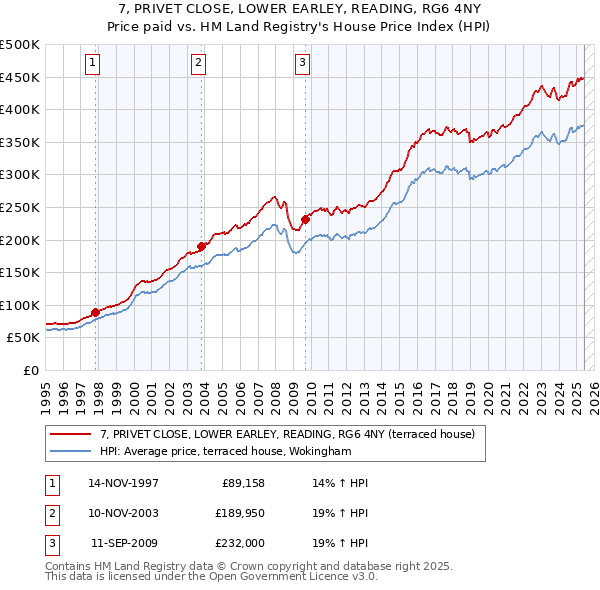 7, PRIVET CLOSE, LOWER EARLEY, READING, RG6 4NY: Price paid vs HM Land Registry's House Price Index