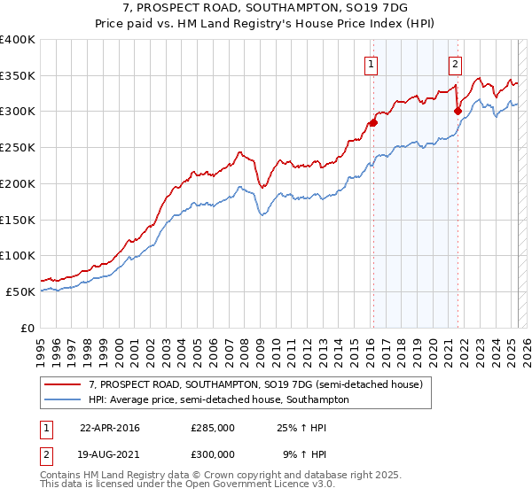 7, PROSPECT ROAD, SOUTHAMPTON, SO19 7DG: Price paid vs HM Land Registry's House Price Index