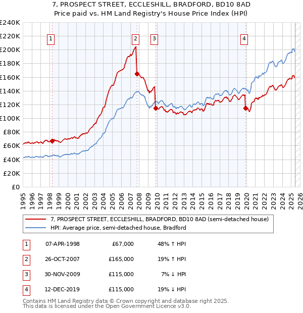 7, PROSPECT STREET, ECCLESHILL, BRADFORD, BD10 8AD: Price paid vs HM Land Registry's House Price Index