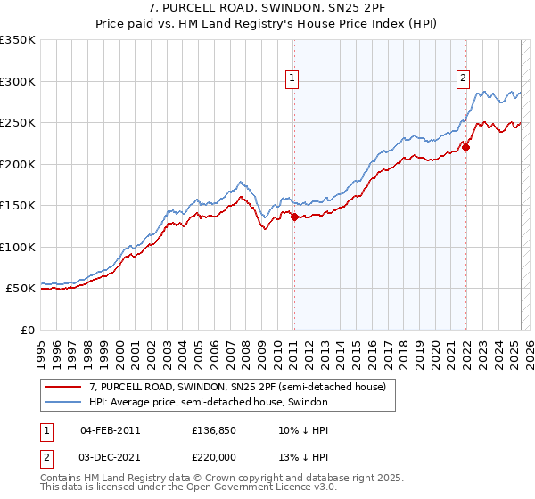 7, PURCELL ROAD, SWINDON, SN25 2PF: Price paid vs HM Land Registry's House Price Index