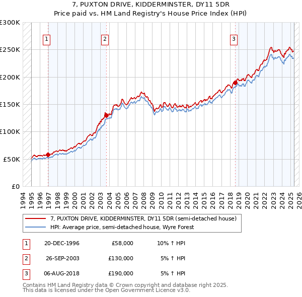 7, PUXTON DRIVE, KIDDERMINSTER, DY11 5DR: Price paid vs HM Land Registry's House Price Index