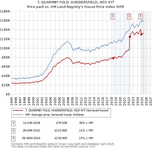 7, QUARMBY FOLD, HUDDERSFIELD, HD3 4YT: Price paid vs HM Land Registry's House Price Index