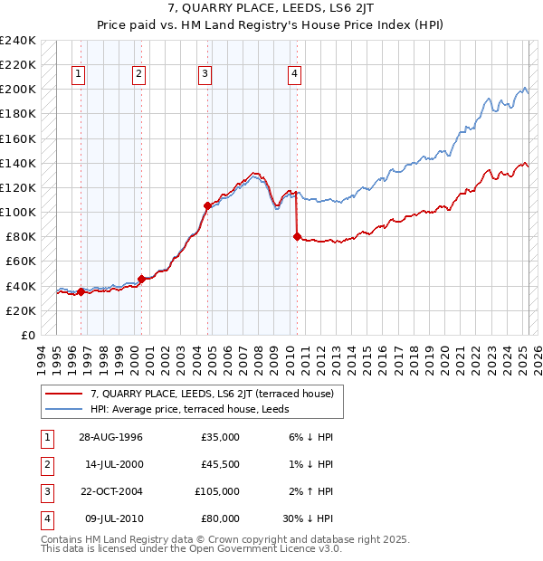 7, QUARRY PLACE, LEEDS, LS6 2JT: Price paid vs HM Land Registry's House Price Index