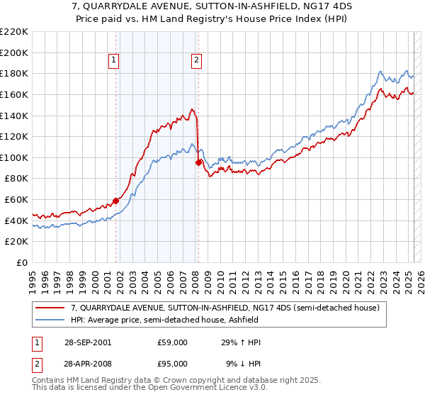 7, QUARRYDALE AVENUE, SUTTON-IN-ASHFIELD, NG17 4DS: Price paid vs HM Land Registry's House Price Index
