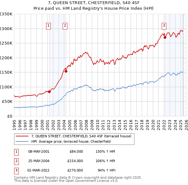 7, QUEEN STREET, CHESTERFIELD, S40 4SF: Price paid vs HM Land Registry's House Price Index