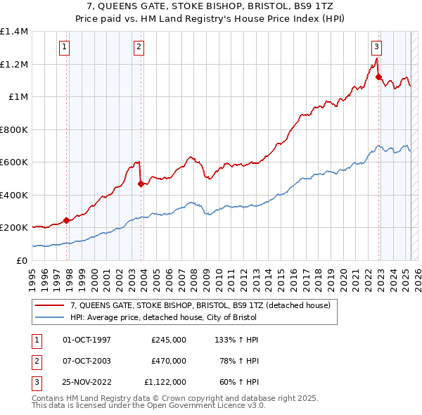 7, QUEENS GATE, STOKE BISHOP, BRISTOL, BS9 1TZ: Price paid vs HM Land Registry's House Price Index