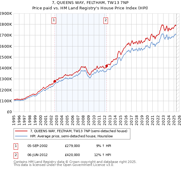 7, QUEENS WAY, FELTHAM, TW13 7NP: Price paid vs HM Land Registry's House Price Index