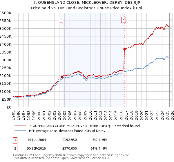 7, QUEENSLAND CLOSE, MICKLEOVER, DERBY, DE3 9JP: Price paid vs HM Land Registry's House Price Index