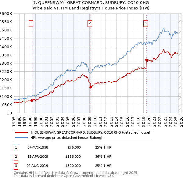 7, QUEENSWAY, GREAT CORNARD, SUDBURY, CO10 0HG: Price paid vs HM Land Registry's House Price Index