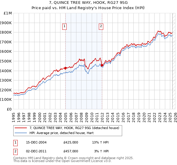 7, QUINCE TREE WAY, HOOK, RG27 9SG: Price paid vs HM Land Registry's House Price Index