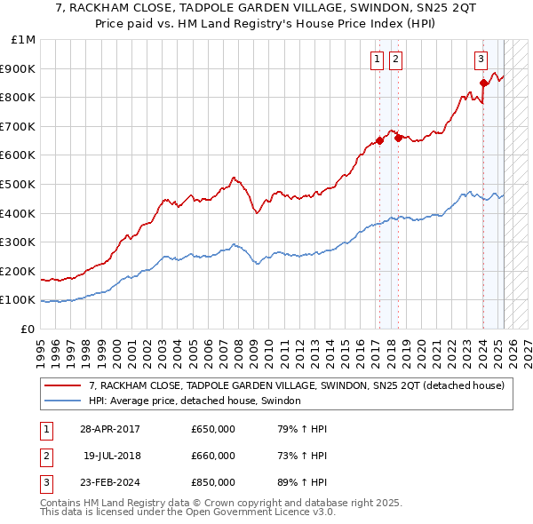 7, RACKHAM CLOSE, TADPOLE GARDEN VILLAGE, SWINDON, SN25 2QT: Price paid vs HM Land Registry's House Price Index