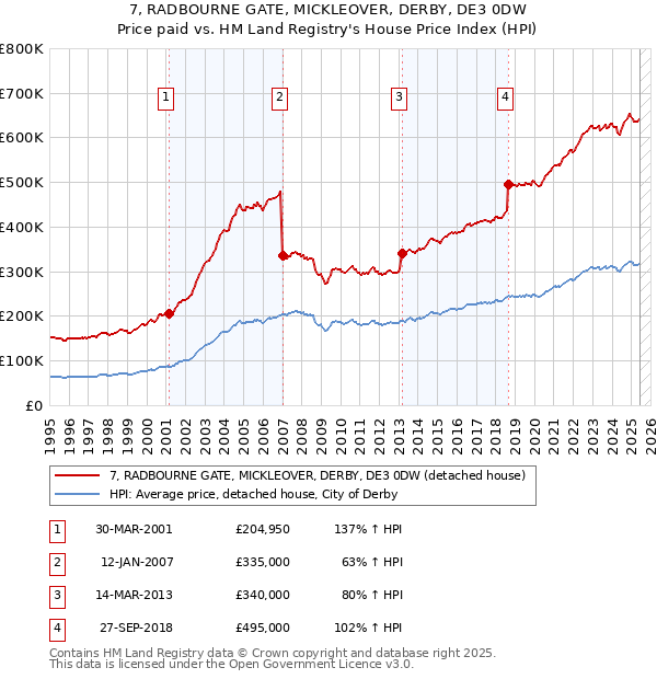 7, RADBOURNE GATE, MICKLEOVER, DERBY, DE3 0DW: Price paid vs HM Land Registry's House Price Index