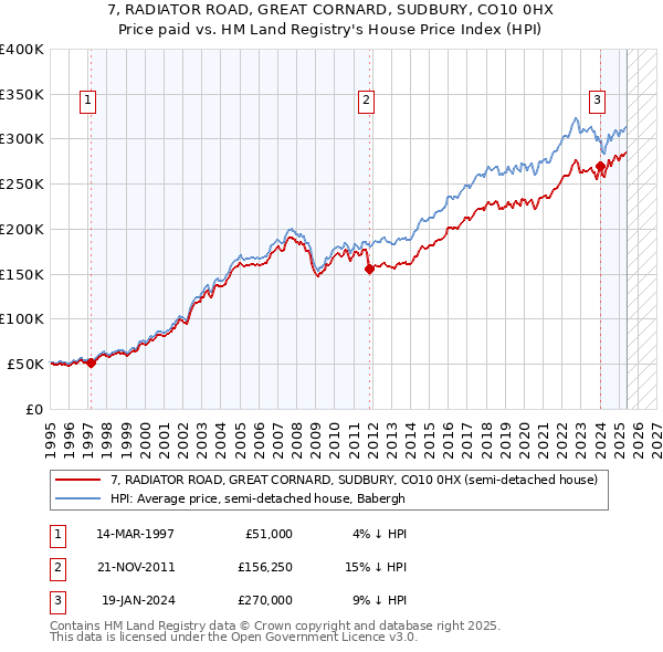 7, RADIATOR ROAD, GREAT CORNARD, SUDBURY, CO10 0HX: Price paid vs HM Land Registry's House Price Index