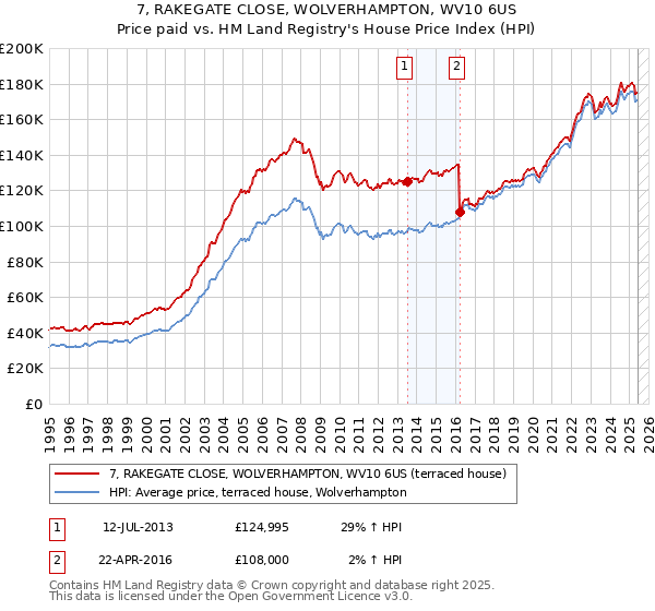 7, RAKEGATE CLOSE, WOLVERHAMPTON, WV10 6US: Price paid vs HM Land Registry's House Price Index