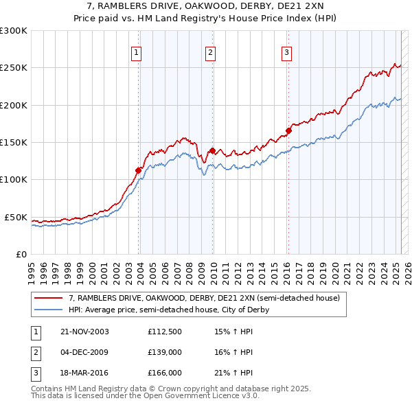 7, RAMBLERS DRIVE, OAKWOOD, DERBY, DE21 2XN: Price paid vs HM Land Registry's House Price Index