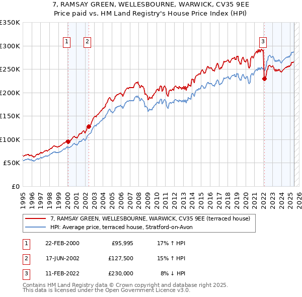 7, RAMSAY GREEN, WELLESBOURNE, WARWICK, CV35 9EE: Price paid vs HM Land Registry's House Price Index
